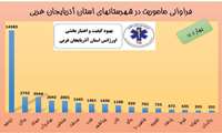 سردشت در رتبه ششم  فراوانی ماموریت 